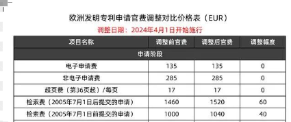 4月1日起，歐洲專利局官費再次調整